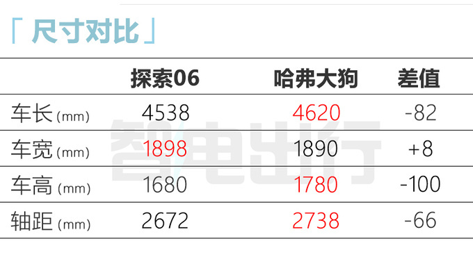 探索06或8月20日上市4款燃油车型 预计卖10-14万-图7