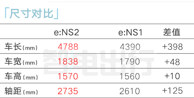 <a href=https://www.qzqcw.com/z/bentian/ target=_blank class=infotextkey><a href=https://www.qzqcw.com/z/bentian/ target=_blank class=infotextkey>本田</a></a>确认e:NS2六月上市尺寸超<a href=https://www.qzqcw.com/z/biyadi/ target=_blank class=infotextkey>比亚迪</a>秦PLUS-图1