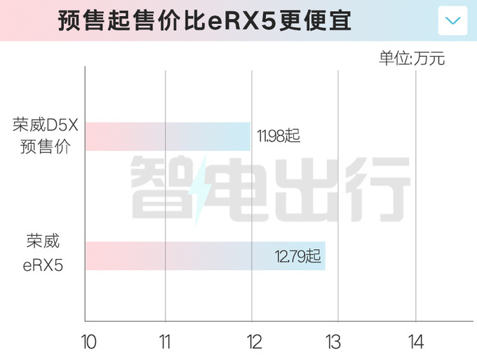 上汽<a href=https://www.qzqcw.com/z/rongwei/ target=_blank class=infotextkey>荣威</a>D5X DMH 5月20日上市实测续航1621km-图5