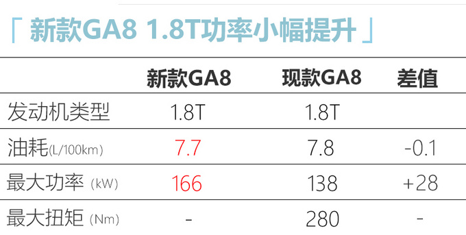 <a href=https://www.qzqcw.com/z/guangqi/ target=_blank class=infotextkey>广汽</a>传祺新GA8 1.8T动力大幅提升 竞争<a href=https://www.qzqcw.com/z/jili/ target=_blank class=infotextkey>吉利</a>博瑞-图4