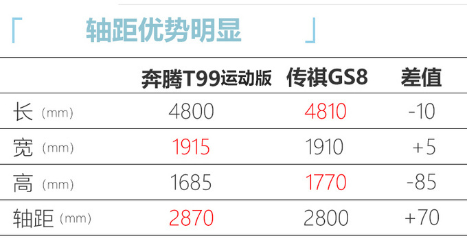 <a href=https://www.qzqcw.com/z/benteng/ target=_blank class=infotextkey>奔腾</a>T99运动版上市 换搭6AT变速箱XX.XX万起售-图8