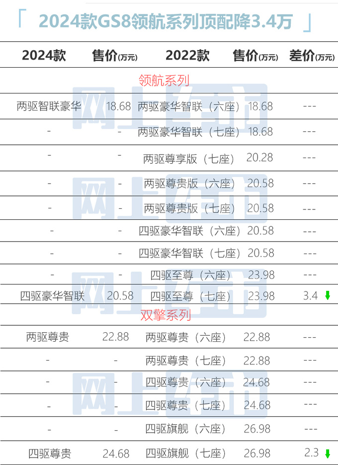 官降3.4万传祺新GS8售18.68万起 增多项豪华标配-图6