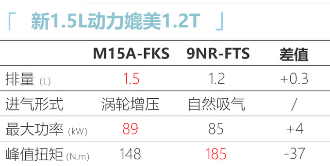 一汽<a href=https://www.qzqcw.com/z/fengtian/ target=_blank class=infotextkey>丰田</a><a href=https://www.qzqcw.com/z/fengtian/kaluola/ target=_blank class=infotextkey><a href=https://www.qzqcw.com/z/fengtian/kaluola/ target=_blank class=infotextkey>卡罗拉</a></a>将停售1.2T 主打TNGA 1.5L和混动-图5