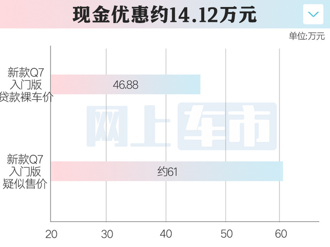 <a href=https://www.qzqcw.com/z/aodi/ target=_blank class=infotextkey>奥迪</a>新Q7本月22日上市4S店惠后46.88万起-图1