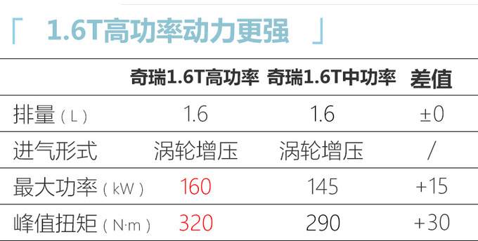 <a href=https://www.qzqcw.com/z/qirui/ target=_blank class=infotextkey>奇瑞</a>瑞虎7将推PLUS车型 内外大升级 1.6T动力更强-图6