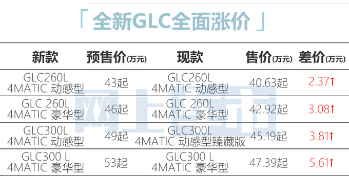 全面涨价<a href=https://www.qzqcw.com/z/benchi/ target=_blank class=infotextkey>奔驰</a>全新GLC预售43-54万 4月18日上市-图1