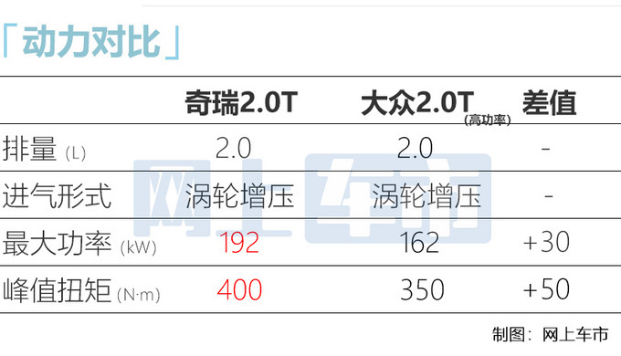 星途凌云2.0T正式上市 动力超<a href=https://www.qzqcw.com/z/dazhong/ target=_blank class=infotextkey>大众</a>2.0T XX万起售-图6