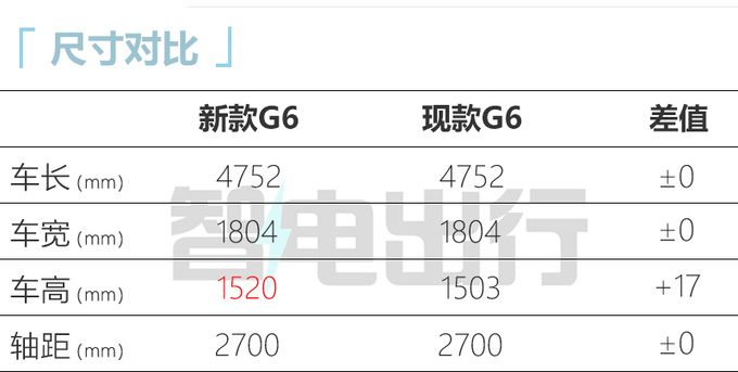 几何新款G6三季度上市电机续航缩水 或12万起售-图4