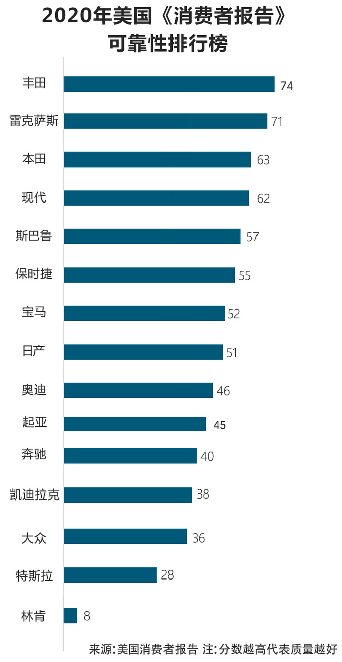 15款主流汽车品牌-质量排名<a href=https://www.qzqcw.com/z/linken/ target=_blank class=infotextkey>林肯</a>垫底-质量比特斯拉还差-图1