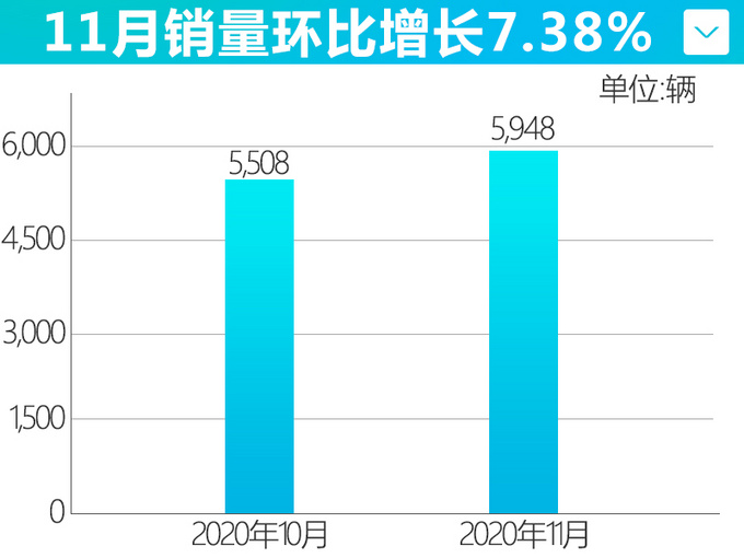 8连涨<a href=https://www.qzqcw.com/z/jiebao/ target=_blank class=infotextkey>捷豹</a><a href=https://www.qzqcw.com/z/luhu/ target=_blank class=infotextkey>路虎</a>前11个月销量增9.1 单月增7.3-图1