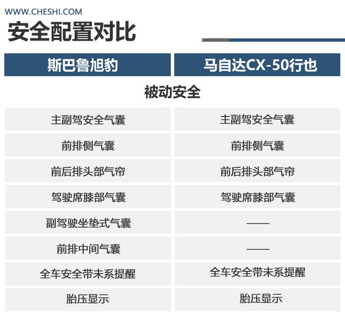 2.5L大排日系SUV<a href=https://www.qzqcw.com/z/sibalu/ target=_blank class=infotextkey>斯巴鲁</a>旭豹和<a href=https://www.qzqcw.com/z/mazida/ target=_blank class=infotextkey>马自达</a>CX-50怎么选-图11