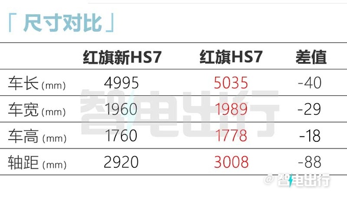 <a href=https://www.qzqcw.com/z/hongqi/ target=_blank class=infotextkey>红旗</a>全新HS7八月上市换前驱平台 提供3种动力-图2