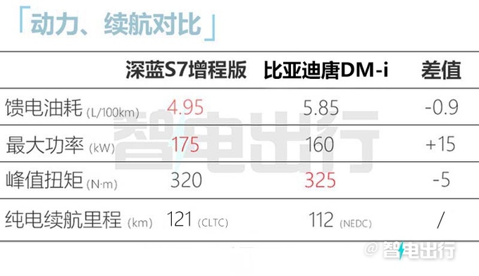 官方降价深蓝S7售XX.XX-XX.XX万 配2大超感智能-图1