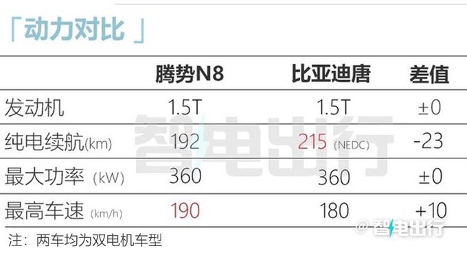 腾势N8 DM-P最新实拍或月底上市 预计卖27万起-图19