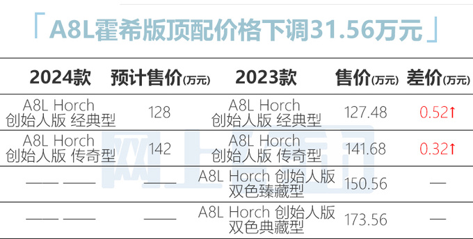 <a href=https://www.qzqcw.com/z/aodi/ target=_blank class=infotextkey>奥迪</a>2024款A8L配置曝光 预计83万起售 霍希版降31万-图1