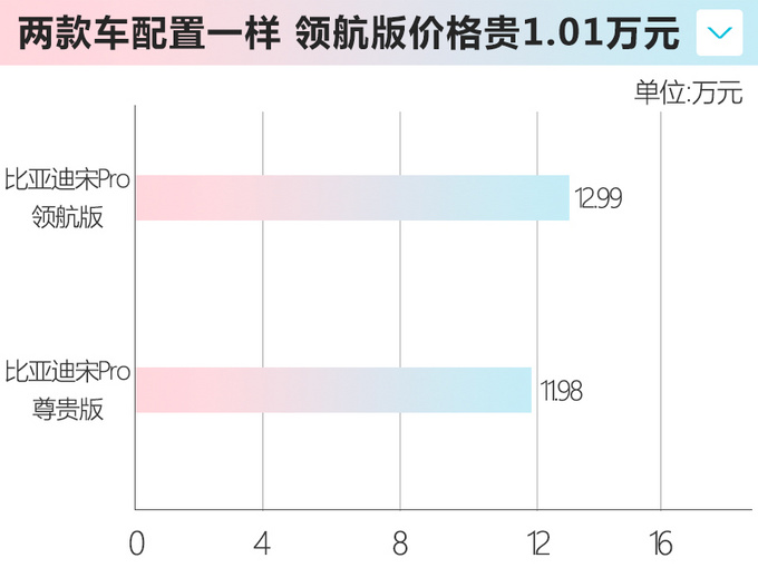 <a href=https://www.qzqcw.com/z/biyadi/ target=_blank class=infotextkey>比亚迪</a>宋Pro新增车型售12.99万 配置不变 涨1.01万-图1