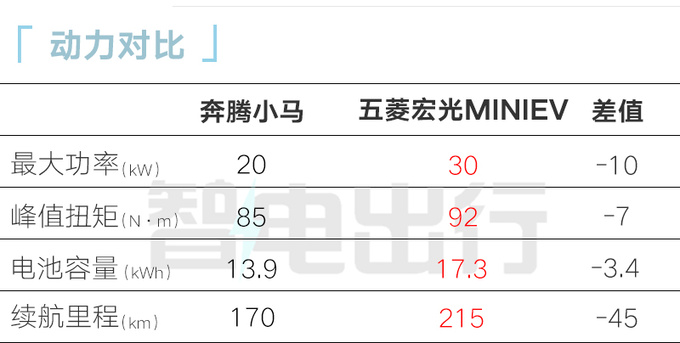 全面降价<a href=https://www.qzqcw.com/z/benteng/ target=_blank class=infotextkey>奔腾</a>小马售x.xx万起 比五菱宏光MINIEV便宜-图13