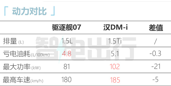 <a href=https://www.qzqcw.com/z/biyadi/ target=_blank class=infotextkey>比亚迪</a>驱逐舰07三季度上市油耗比汉低 或20万起售-图19