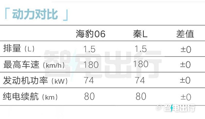 <a href=https://www.qzqcw.com/z/biyadi/ target=_blank class=infotextkey>比亚迪</a>海豹06 DM-i售9.98万起满油满电续航2100km-图5