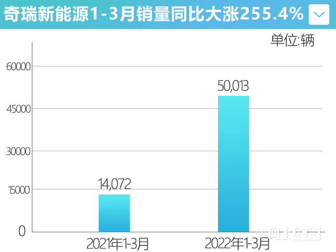 <a href=https://www.qzqcw.com/z/qirui/ target=_blank class=infotextkey>奇瑞</a>新能源销量翻3倍小蚂蚁缺货4S店建议换低配-图4