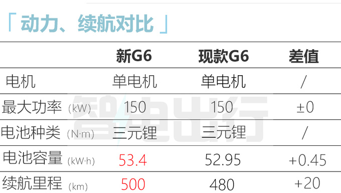 新几何G6八月上市换大容量电池 现款优惠3万-图8