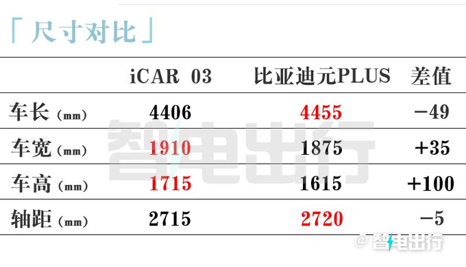 iCAR 03年底上市 方盒子造型 预计售13-18万-图3