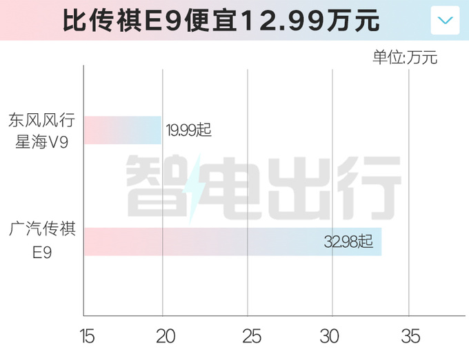 <a href=https://www.qzqcw.com/z/dongfeng/ target=_blank class=infotextkey>东风</a>风行星海V9售19.99万起比<a href=https://www.qzqcw.com/z/guangqi/ target=_blank class=infotextkey>广汽</a>传祺E9便宜14万-图4