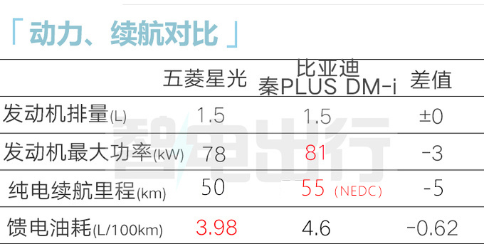 官方降价五菱星光售XX万起-图21