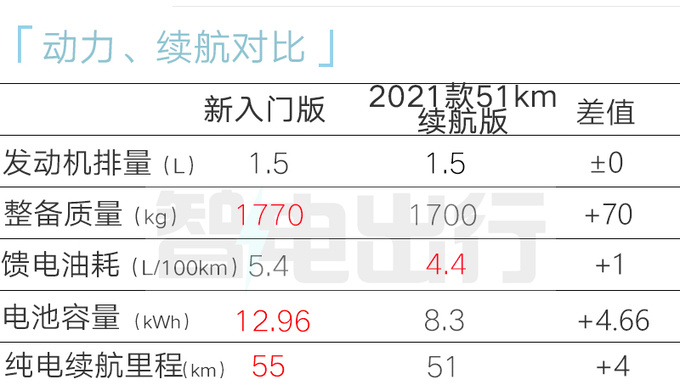 <a href=https://www.qzqcw.com/z/biyadi/ target=_blank class=infotextkey>比亚迪</a>新宋PLUS换小电池 续航缩水 或官方降价-图1