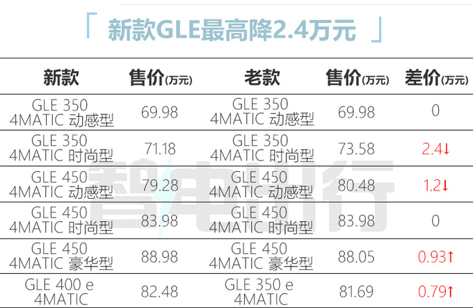 官方降价<a href=https://www.qzqcw.com/z/benchi/ target=_blank class=infotextkey>奔驰</a>新GLE售69.98万起 插混版更省油-图1