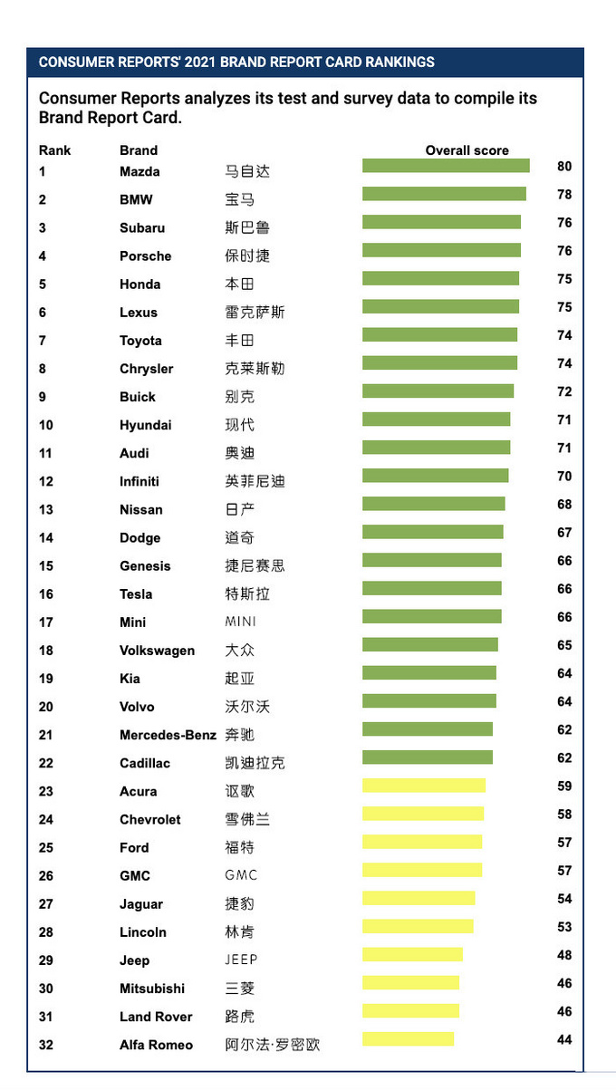 2021年汽车可靠性排名 <a href=https://www.qzqcw.com/z/mazida/ target=_blank class=infotextkey>马自达</a>等日系品牌入围前十-图2