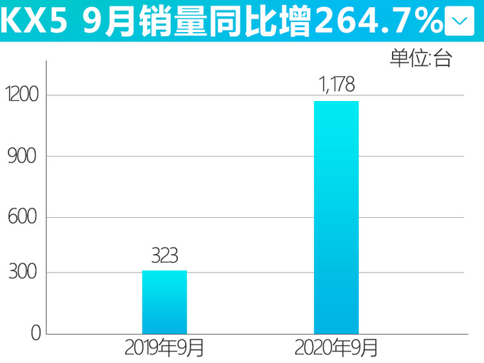 <a href=https://www.qzqcw.com/z/qiya/ target=_blank class=infotextkey>起亚</a>销量6连涨增19.6 KX5热销同比大涨264.7-图5