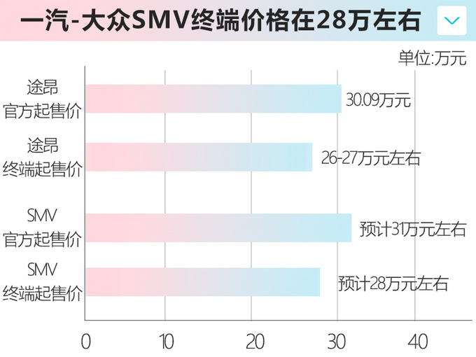 比<a href=https://www.qzqcw.com/z/dazhong/turui/ target=_blank class=infotextkey>途锐</a>还大一汽<a href=https://www.qzqcw.com/z/dazhong/ target=_blank class=infotextkey>大众</a>投产旗舰SUV 预计售28万起-图1