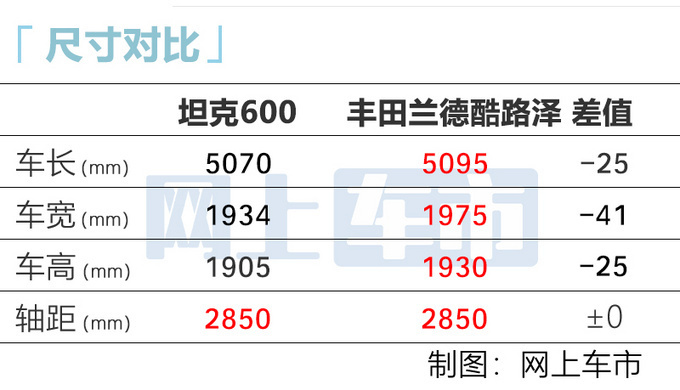 坦克600路试谍照曝光 尺寸媲美<a href=https://www.qzqcw.com/z/fengtian/ target=_blank class=infotextkey>丰田</a>陆巡 30万起售-图5