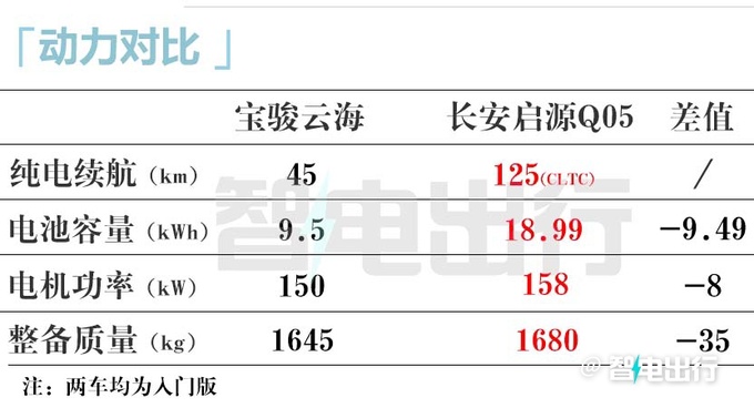 宝骏云海或8月上市纯电续航45km 比启源Q05便宜-图16