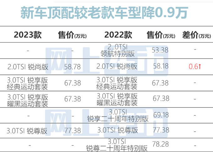 最高降0.9万<a href=https://www.qzqcw.com/z/dazhong/ target=_blank class=infotextkey>大众</a>新<a href=https://www.qzqcw.com/z/dazhong/turui/ target=_blank class=infotextkey>途锐</a>售58.78-77.38万 老款打8折-图4