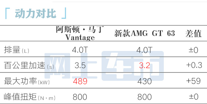 <a href=https://www.qzqcw.com/z/asd/ target=_blank class=infotextkey>阿斯顿</a>·马丁全新Vantage首发4.0T V8动力大幅提升-图1