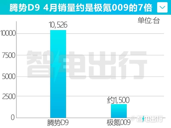 腾势D9月销量6连涨再度破万 是极氪009的7倍-图5