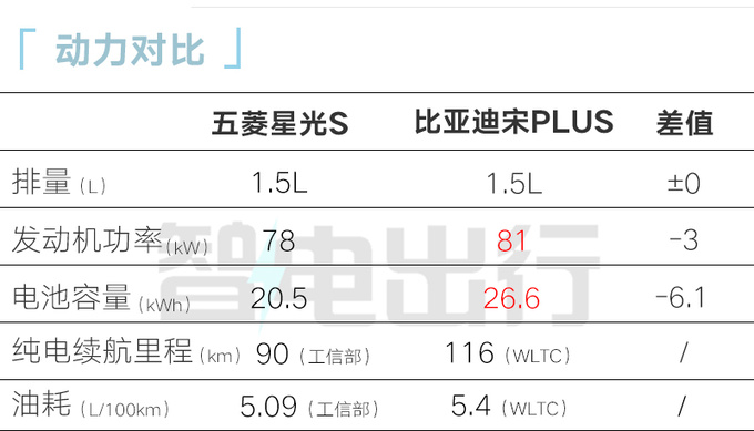 五菱星光S八月上市4S店预计价格和星光差不多-图3