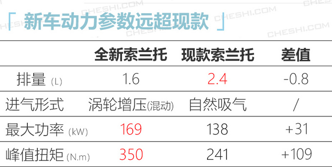 最硬派的<a href=https://www.qzqcw.com/z/qiya/ target=_blank class=infotextkey>起亚</a> 全新<a href=https://www.qzqcw.com/z/qiya/suolantuo/ target=_blank class=infotextkey>索兰托</a>8天后发布 尺寸大幅加长-图8