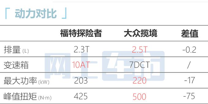 官降1万<a href=https://www.qzqcw.com/z/fute/ target=_blank class=infotextkey>福特</a>探险者赤金版售38.98万 増后排遮阳帘-图10