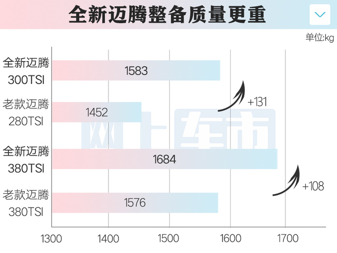 降7000元<a href=https://www.qzqcw.com/z/dazhong/ target=_blank class=infotextkey>大众</a>新一代<a href=https://www.qzqcw.com/z/dazhong/maiteng/ target=_blank class=infotextkey>迈腾</a>17.99万起 1.5T加92号油-图1