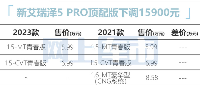 官降1.59万新艾瑞泽5家族售5.99-8.99万 换新发动机-图4