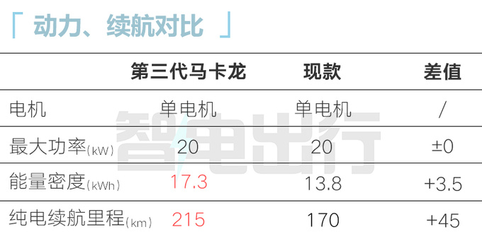 新五菱宏光MINIEV或11月15日上市预售4.98万元-图3