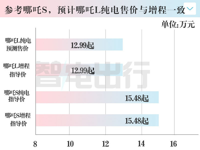 哪吒L纯电版明天上市全系510km续航卖12.99万-图2