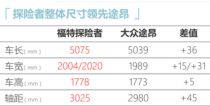 <a href=https://www.qzqcw.com/z/changan/ target=_blank class=infotextkey>长安</a><a href=https://www.qzqcw.com/z/fute/ target=_blank class=infotextkey>福特</a>探险者上市 比途昂还大 XX,XX万起售-图6