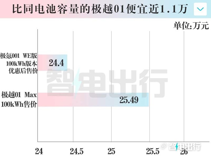 2024款极氪001内饰实拍配置升级 搭8295芯片-图1