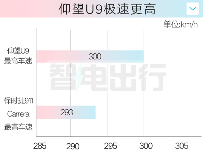 <a href=https://www.qzqcw.com/z/biyadi/ target=_blank class=infotextkey>比亚迪</a>仰望U9明年上市极速300km/h 比<a href=https://www.qzqcw.com/z/baoshijie/ target=_blank class=infotextkey><a href=https://www.qzqcw.com/z/baoshijie/ target=_blank class=infotextkey>保时捷</a></a>911快-图1