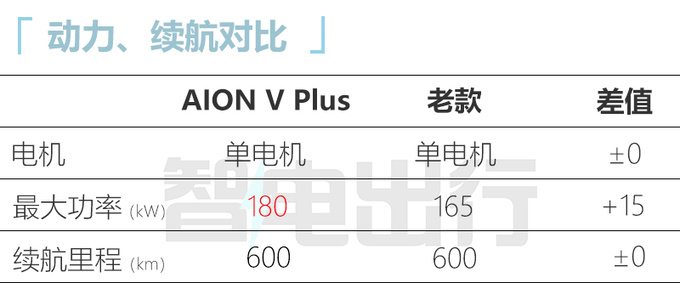 官降3.69万<a href=https://www.qzqcw.com/z/guangqi/ target=_blank class=infotextkey>广汽</a>新AION V售15.99万起 动力大涨-图2