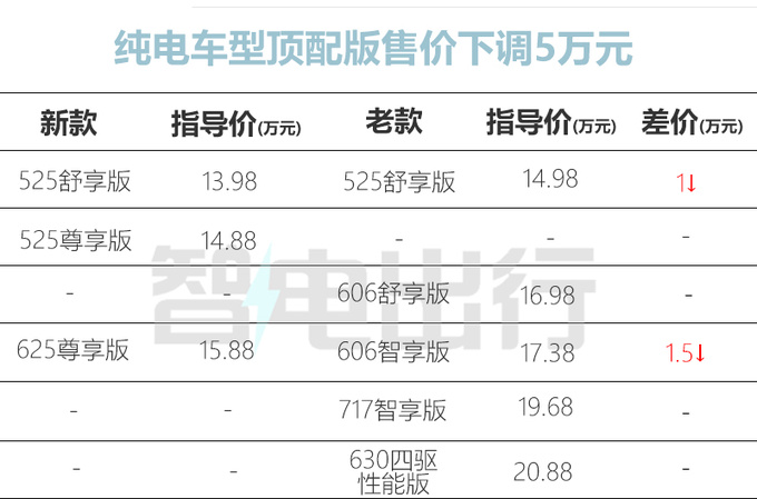 最高降5万零跑新C01售13.68万起 换悬浮式中控屏-图1